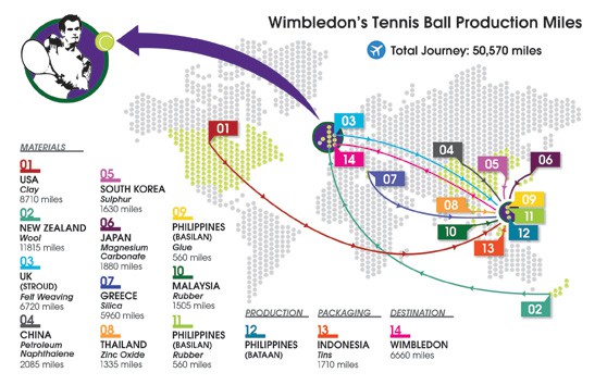 An infographic showing the 50,000 miles in production it takes to produce Wimbledon's tennis balls.