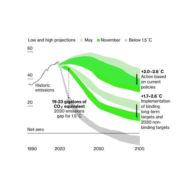 A chart showing COP26 emissions projections through 2100.