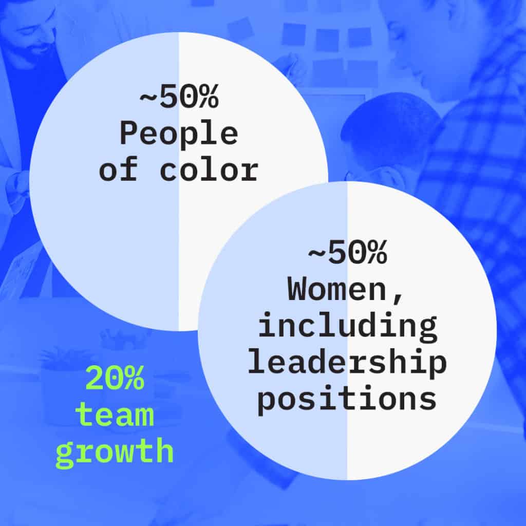 Image conveying: CarbonBetter's team is made up of ~50% people of color and ~50% of women, including leadership positions.