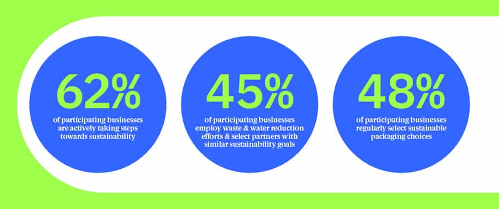 Chart showing 62% of participating businesses are actively taking steps towards sustainability, 45% employ waste and water reduction efforts, and 48% regularly select sustainable packaging choices.