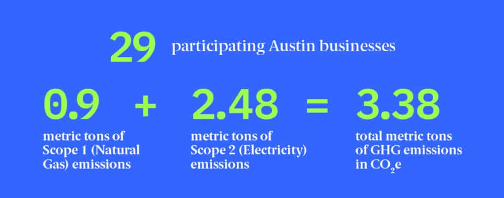 29 Austin businesses participated in Earth Day 2022, offsetting 3.30 total metric tons of GHG emissions in CO2e.