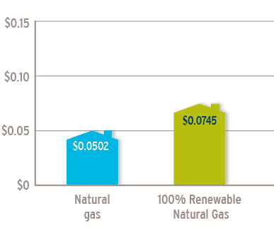 A chart showing the price of natural gas at $0.0502 and price of 100% renewable natural gas at $0.0745.