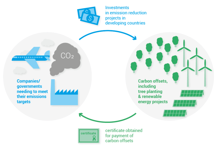 An image showing the text below in a circular and recurring pattern: Investments in emission reduction projects in developing countries ></noscript> Carbon offsets, including tree planting and renewable energy projects > Certificate obtained for payment of carbon offsets > Companies/governments needing to meet their emissions targets > repeat
