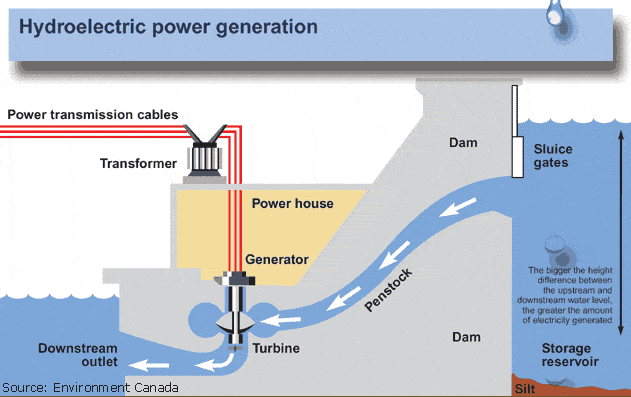 An image showing how hydroelectric power is generated by redirecting water.